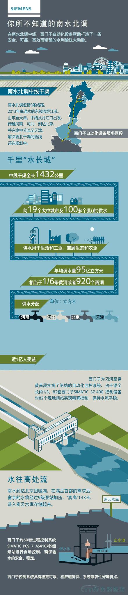 攜手西門子助力“世紀(jì)工程”南水北調(diào)項目 攜手西門子助力“世紀(jì)工程”南水北調(diào)項目