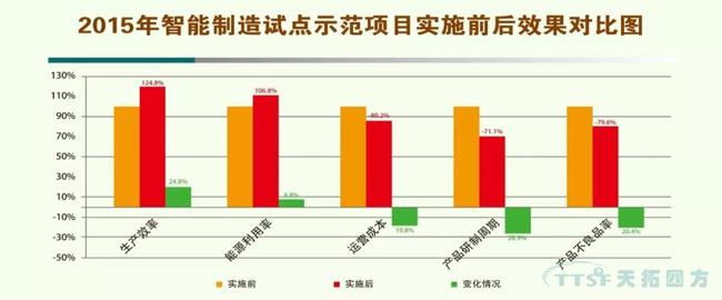 天拓分享|智能制造對中國產(chǎn)業(yè)的影響