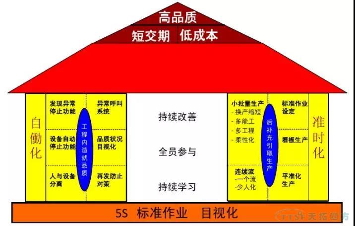 數(shù)字化時代的核心打造5S管理理念的精益生產(chǎn) 數(shù)字化時代的核心打造5S管理理念的精益生產(chǎn)